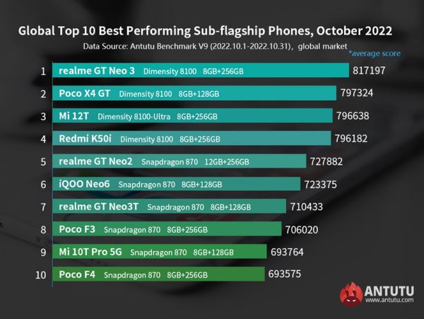 <br />
							AnTuTu назвал самые производительные недорогие смартфоны на глобальном рынке – лидируют модели realme, Xiaomi и Nothing<br />
						