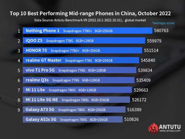<br />
							AnTuTu назвал самые производительные недорогие смартфоны на глобальном рынке – лидируют модели realme, Xiaomi и Nothing<br />
						