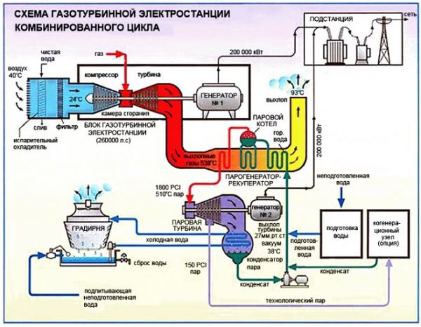 Принцип работы и устройство тепловой электростанции (ТЭС/ТЭЦ)