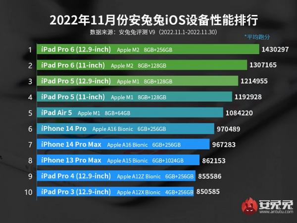 <br />
							AnTuTu опубликовал топ-10 самых производительных устройств на iPadOS и iOS<br />
						