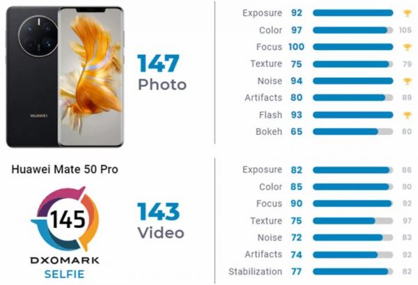 <br />
							Huawei Mate 50 Pro во второй раз стал лучшим камерофоном в рейтинге DxOMark<br />
						